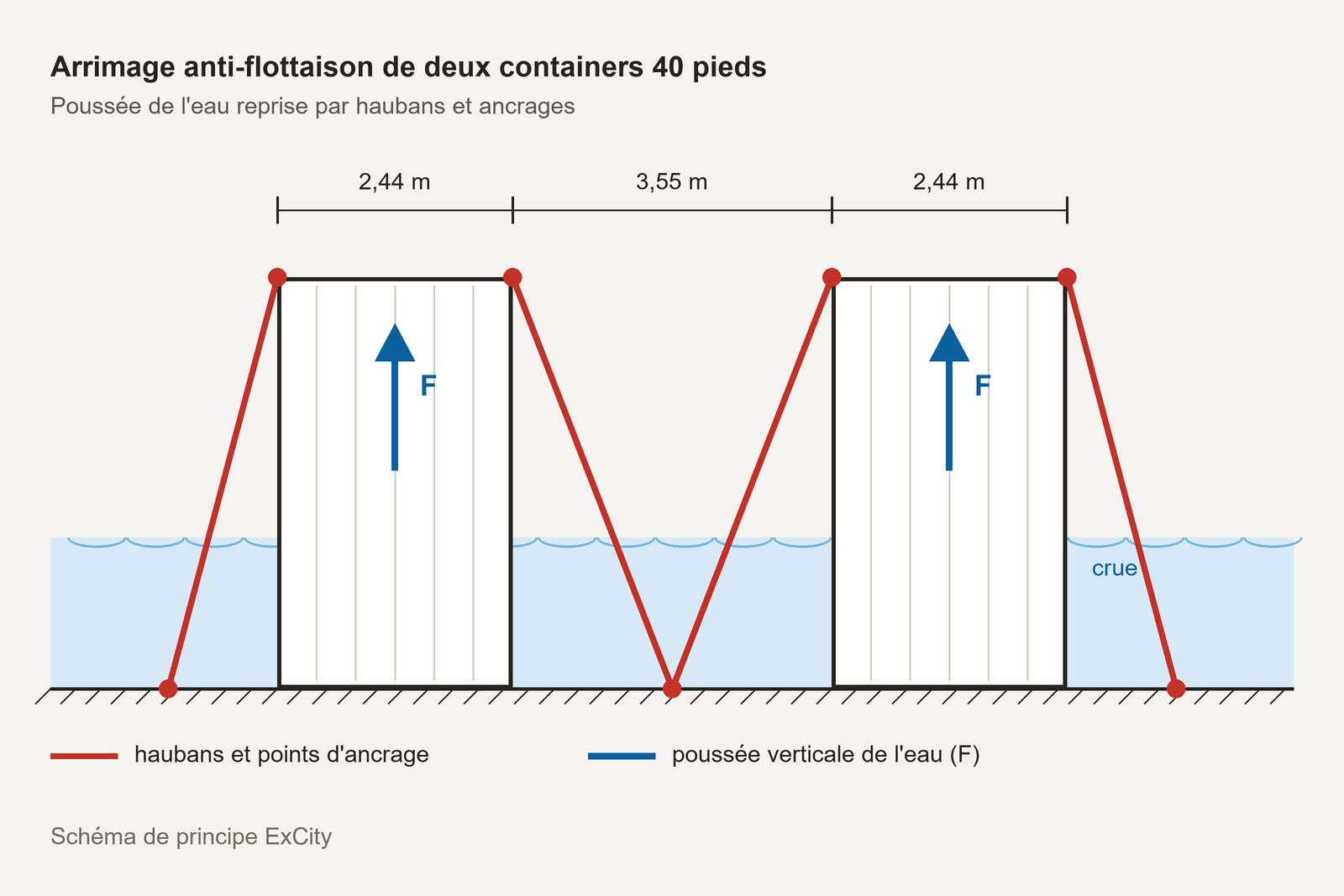 Schéma de principe de l'arrimage anti-flottaison : deux containers retenus par des haubans contre la poussée de l'eau